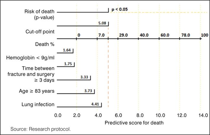 MORTALITY PREDICTOR IN ELDERLY PATIENTS AFTER PROXIMAL THIRD FEMUR FRACTURE: ANALYSIS OF 395 CASES.