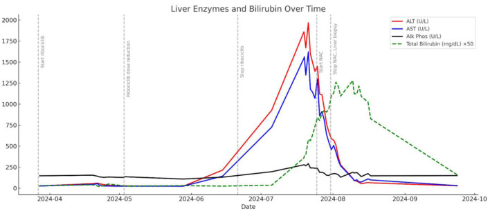 Acute Hepatitis in a Patient Treated With Ribociclib for Metastatic Breast Carcinoma.
