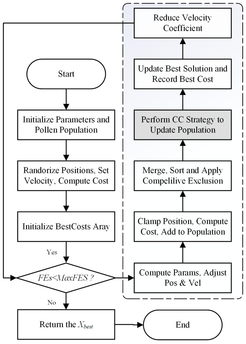 Crisscross Flower Fertilization Optimization (CCFFO): A Bio-Inspired Metaheuristic for Global and Reservoir Production Optimization.