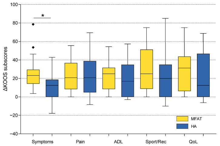 Clinical and dGEMRIC Evaluation of Microfragmented Adipose Tissue Versus Hyaluronic Acid in Inflammatory Phenotype of Knee Osteoarthritis: A Randomized Controlled Trial.