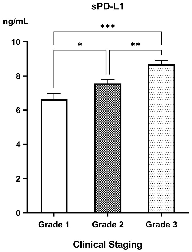 Genetic Variants and Soluble Isoforms of PD-1/PD-L1 as Novel Biomarkers for Pancreatic Ductal Adenocarcinoma (PDAC) Susceptibility and Prognosis.