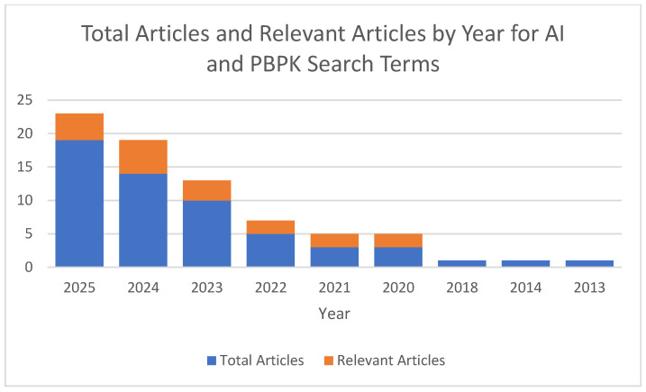 Applications of PBPK Modeling to Estimate Drug Metabolism and Related ADME Processes in Specific Populations.