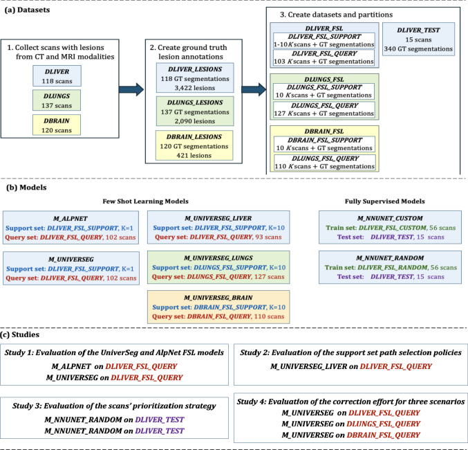 Streamlining the annotation process by radiologists of volumetric medical images with few-shot learning.