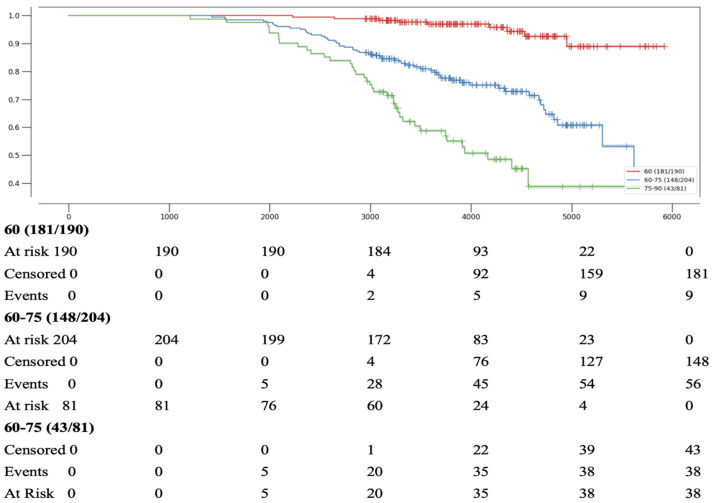Long-Term Outcomes in Aortic Stenosis: Mortality Analysis in a Selected Patient Group.