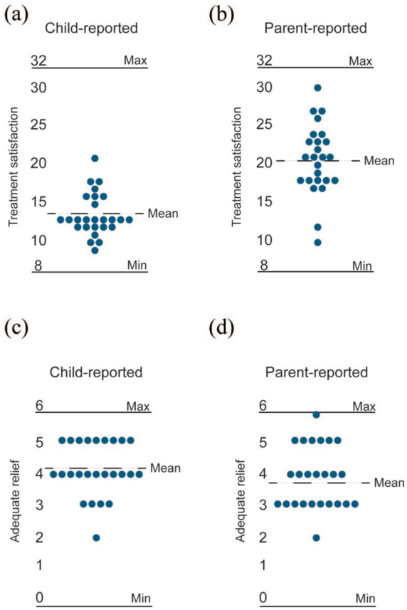 Hypnotherapy self-exercises with audio files for children and adolescents with disorders of gut-brain interaction-a study of feasibility and preliminary effects in Sweden.