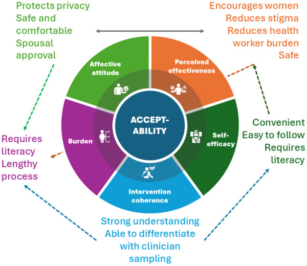 Acceptability of self-sampling for high-risk HPV DNA testing for primary cervical cancer screening among women in Thyolo, Malawi: A qualitative study.