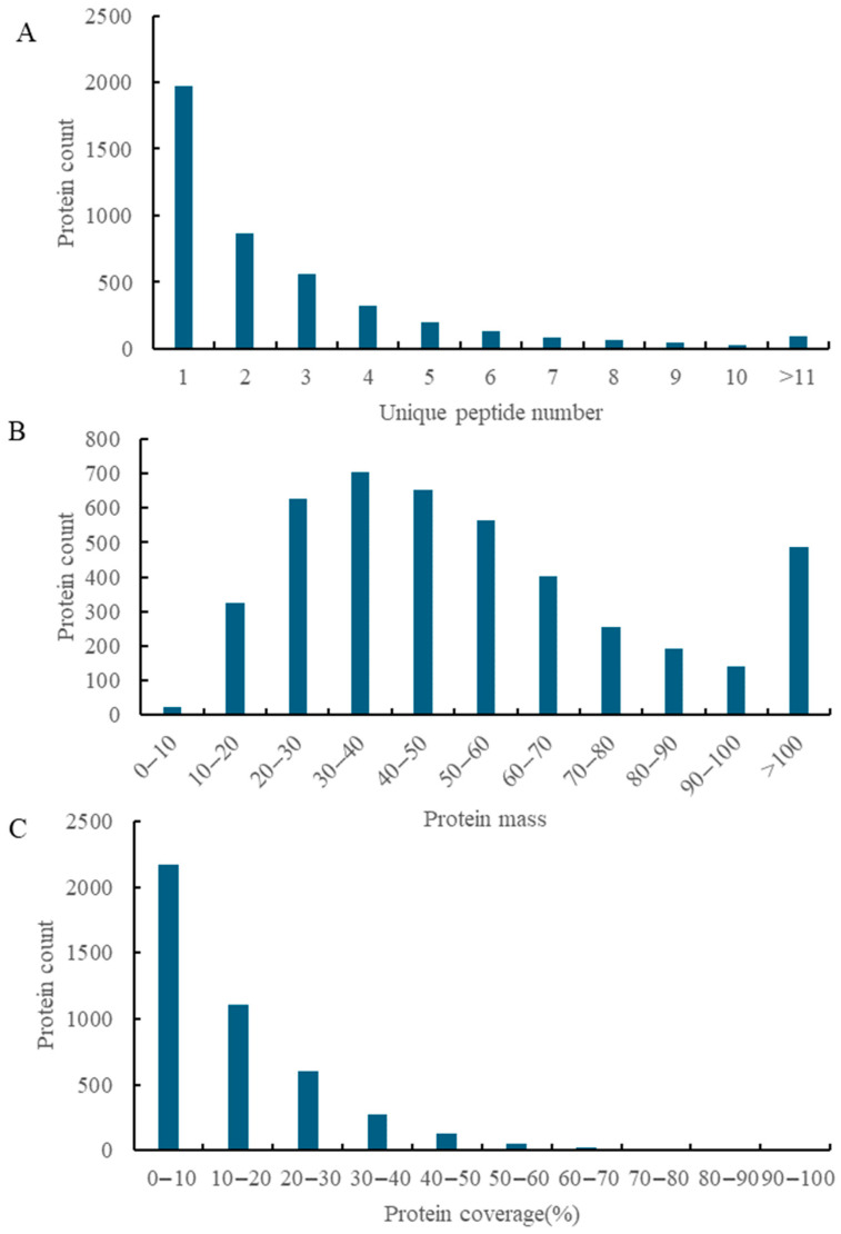 Proteomic Analysis of Low-Temperature Stress Response in Maize (<i>Zea mays</i> L.) at the Seedling Stage.