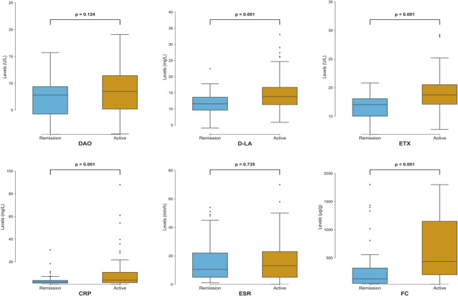 Serum biomarkers of intestinal barrier dysfunction predict postoperative endoscopic recurrence in Crohn's disease patients.