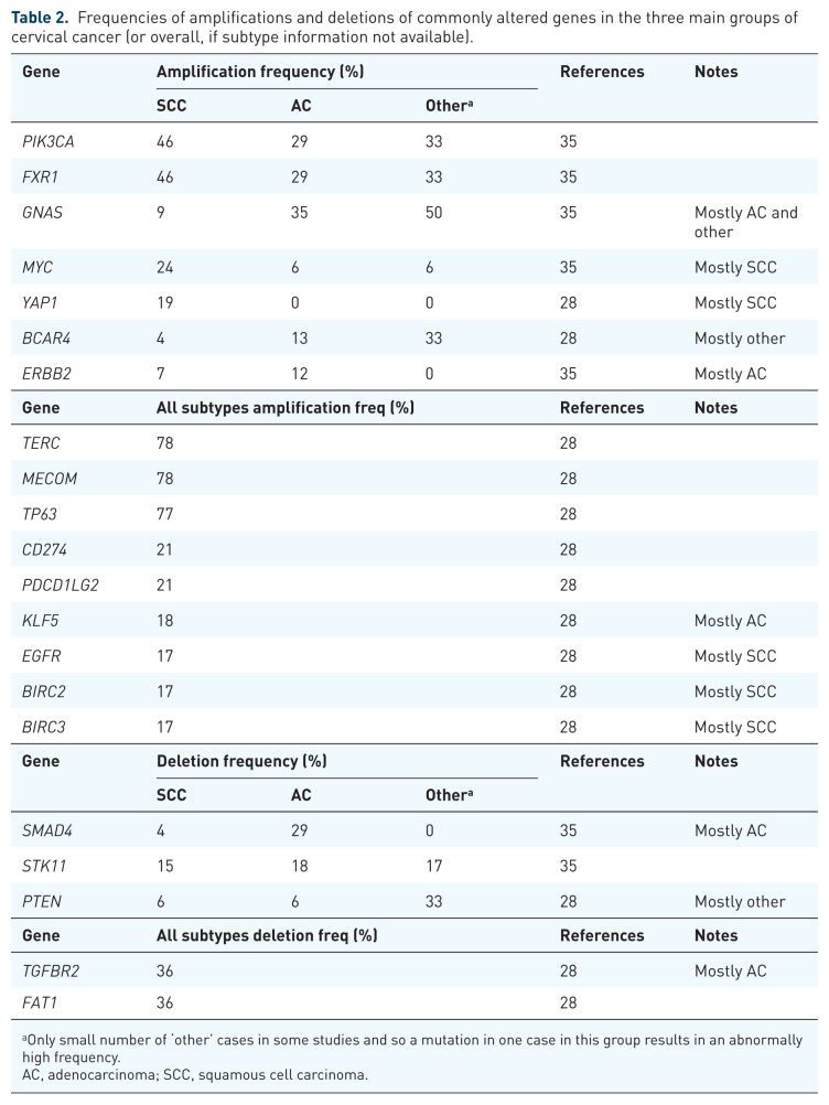 Genomics of cervical, vulvar and vaginal cancers and the potential of precision medicine.