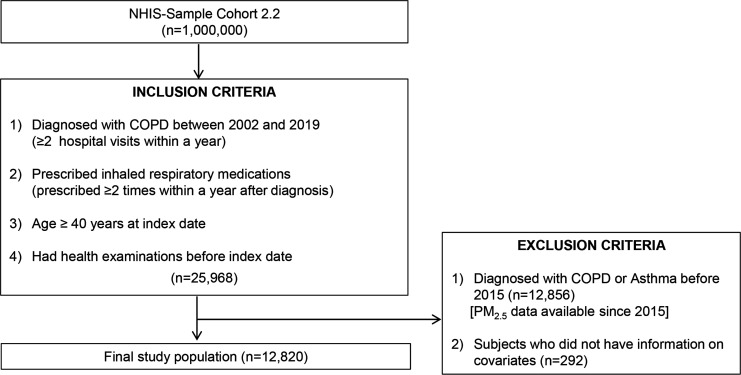 Association of socioeconomic status with respiratory mortality and hospitalisations in COPD: a nationwide cohort study.