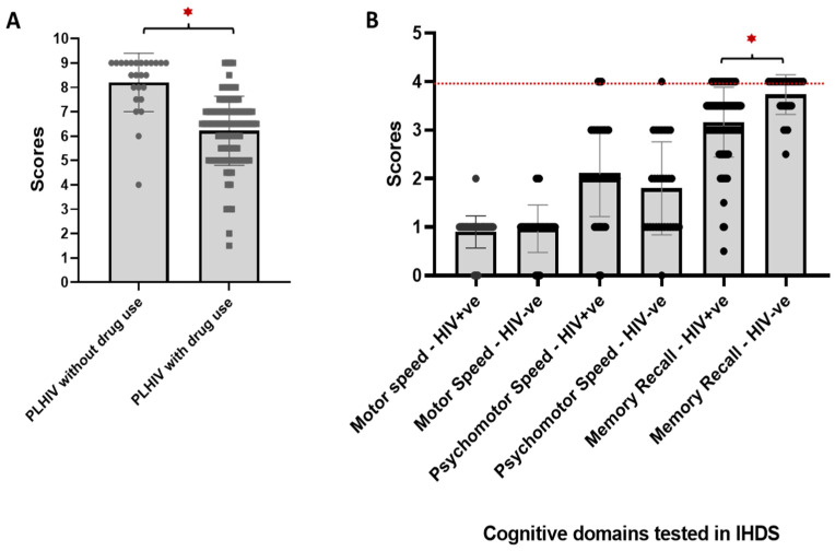 Neurocognitive Impairment in ART-Experienced People Living with HIV: An Analysis of Clinical Risk Factors, Injection Drug Use, and the sCD163.