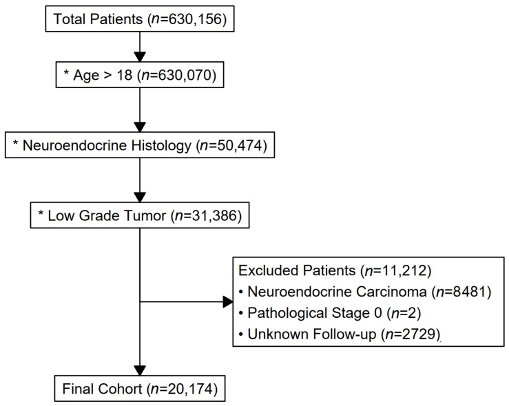 Centralized Surgical Care Improves Survival in Non-Functional Well-Differentiated Pancreatic Neuroendocrine Tumors.