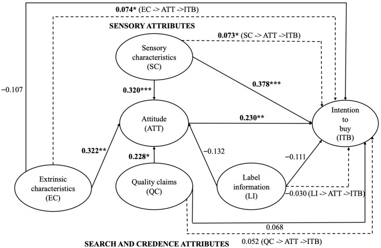 The Taste of Sustainability: Sensory Experience and Stated Preference Trade-Offs in Consumer Evaluation of Goat Cheese from Extensive Farming Systems.