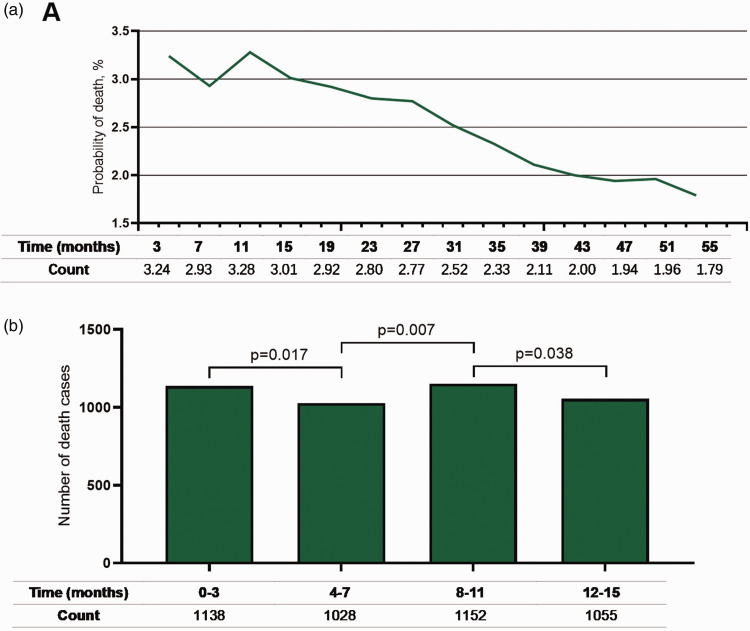 Risk analysis of cardiac disease mortality within 3 months in patients with lung cancer after surgery: A real-world cohort study.