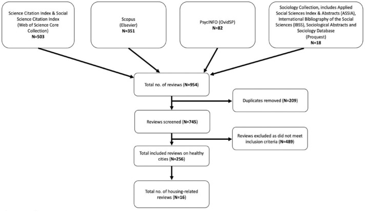 Assessing housing exposures and interventions that impact healthy cities: a systematic overview of reviews.