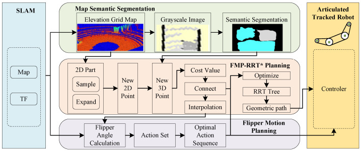 A Planning Framework Based on Semantic Segmentation and Flipper Motions for Articulated Tracked Robot in Obstacle-Crossing Terrain.