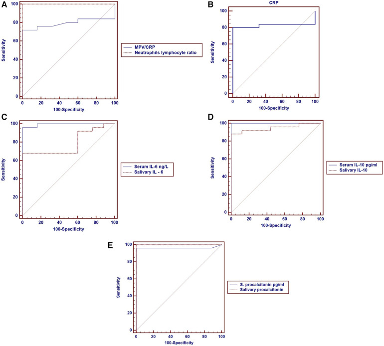 Diagnostic and prognostic utility of salivary and serum procalcitonin, interleukin-6, and interleukin-10 in pediatric pneumonia: a prospective case-control study.