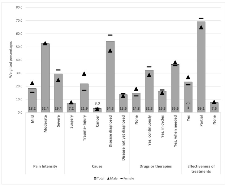 Chronic Pain Prevalence and Psychosocial Burden in the Italian Population from the 2019 European Health Interview Survey.