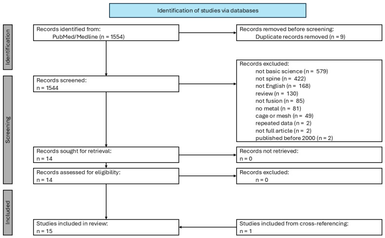 A Systematic Review of Metal Composite Bone Grafts in Preclinical Spinal Fusion Models.