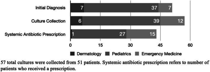 Inflamed or Infected Molluscum Contagiosum Lesions: Pediatrician Perceptions and the Risk of Antibiotic Overuse.