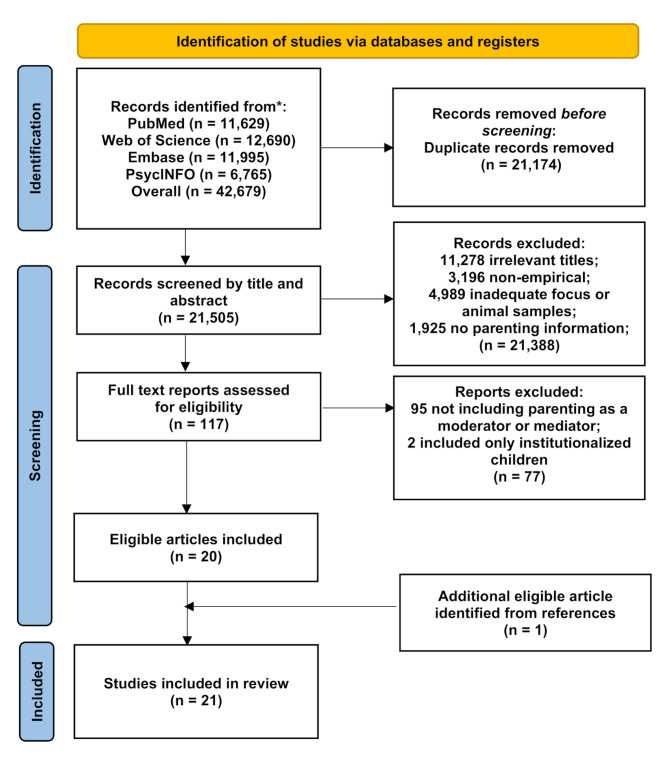 Psychosocial adversity and executive functions in children and adolescents: a systematic review of mediating and moderating influences of parenting behaviors.