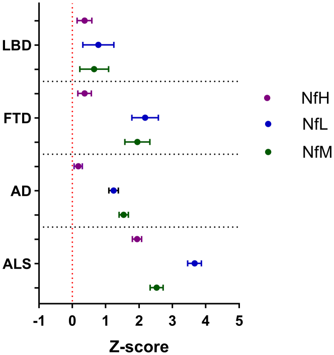 Comparative analysis of cerebrospinal fluid neurofilament medium, light and heavy chain in neurodegenerative diseases using an in-house assay for the detection of neurofilament medium chain.
