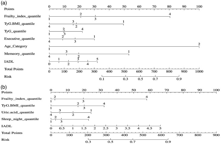Cross-disciplinary risk prediction for muscle weakness and physical decline in older adults: A machine learning model integrating social determinants of health and clinical characteristics.