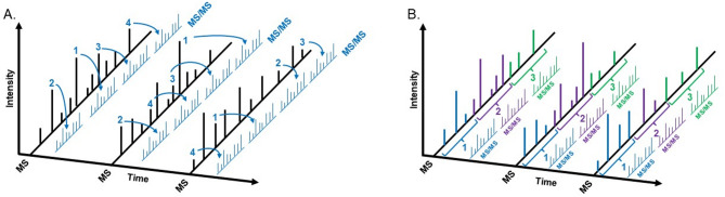 Blood proteomics for quantitative biomarkers of cellular therapies.