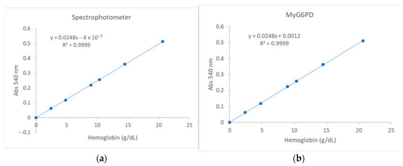 Portable Point-of-Care Device for Dual Detection of Glucose-6-Phosphate Dehydrogenase Deficiency and Hemoglobin in Low-Resource Settings.