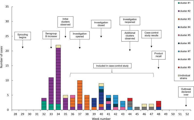 Multi-cluster outbreak of <i>Salmonella</i> Typhimurium sequence type 36 linked to alfalfa sprouts, Sweden, August-November 2024.