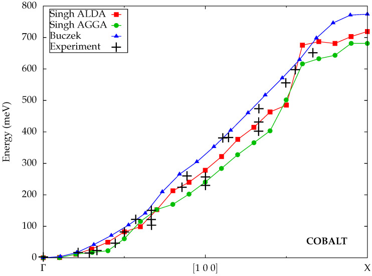 Ab Initio Calculations of Spin Waves: A Review of Theoretical Approaches and Applications.