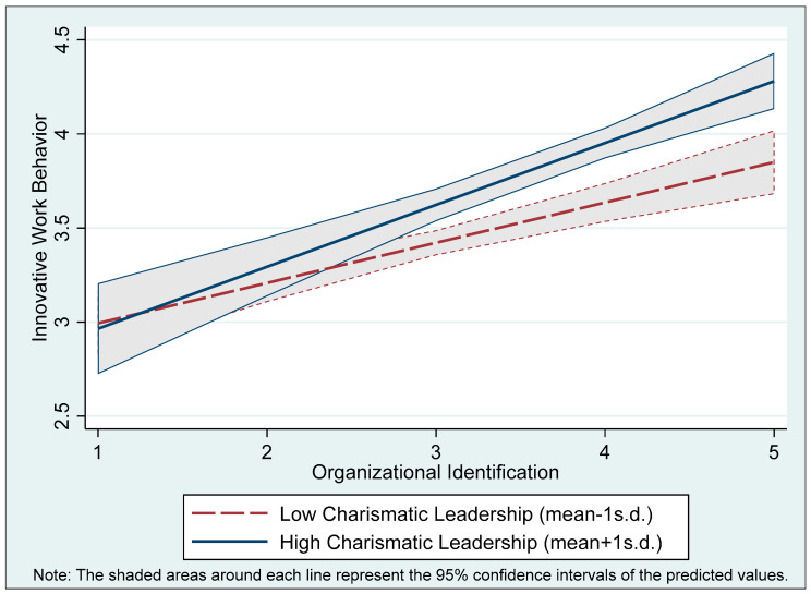 Exploring the Impact of Organizational Identification on Innovative Work Behavior in the Korean Public Sector: The Moderating Role of Charismatic Leadership.