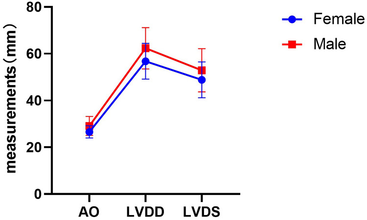 Sex Differences in Patients with Heart Failure with Reduced Ejection Fraction Combined with Anemia and Hyperuricemia: A Retrospective Case Study.