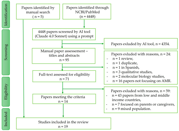 Health Literacy and Interventions on Antibiotics Use and AMR in Younger Generations in High-Income Countries-A Systematic Review.