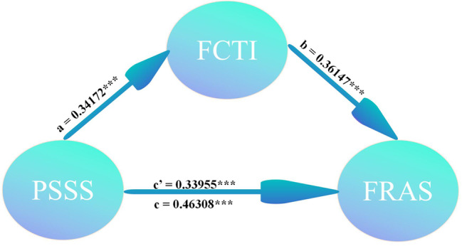 Perceived social support, caregiver capacity, and socioeconomic determinants mediating pathways to family resilience in Chinese stroke survivors: a cross-sectional study.