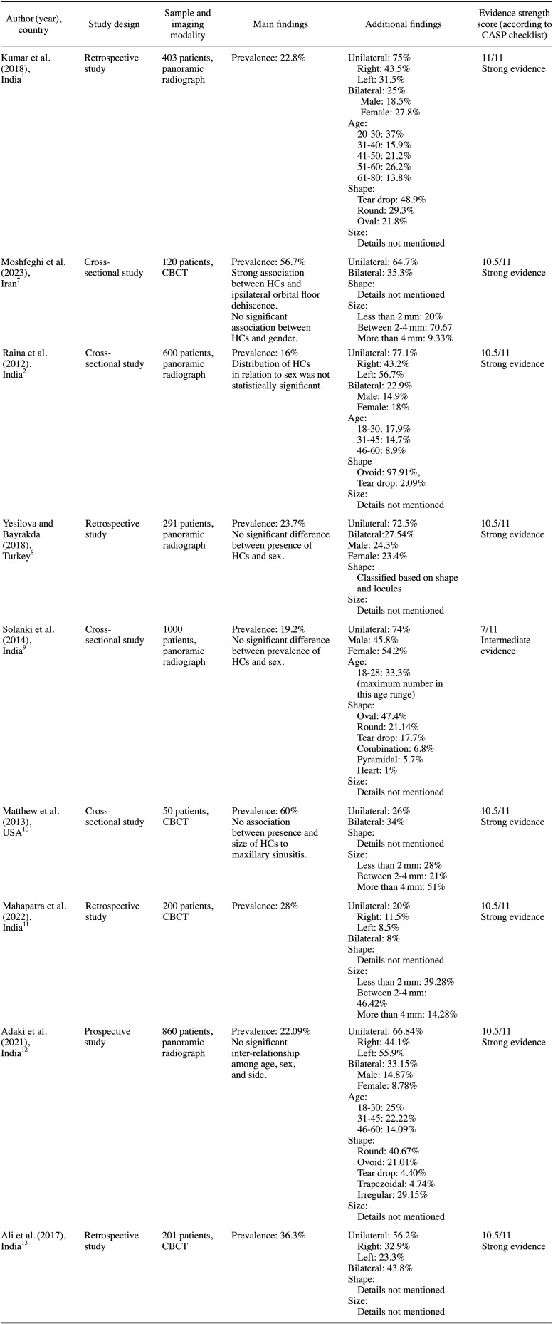 Prevalence and radiographic features of Haller cells: A systematic review.