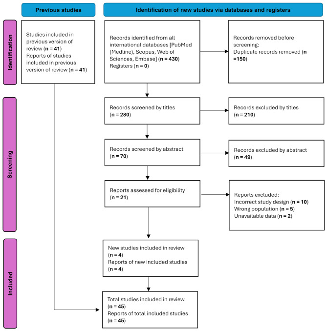 The association between Helicobacter pylori infection and diabetes mellitus: an updated meta-analysis of 45 case-control studies.