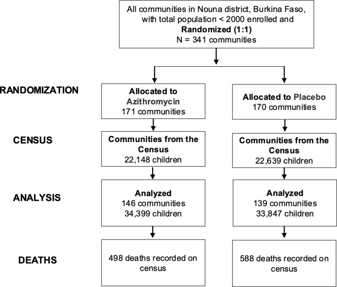 The role of seasonal malaria chemoprevention in the effect of azithromycin on child mortality: A secondary analysis of the CHAT cluster randomized clinical trial.