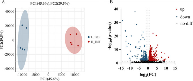 Integrated HS-SPME-GC/MS and RNA sequencing analysis reveals metabolic differences of flavor compounds of muscle tissues with different intramuscular fat contents from Tibetan sheep.
