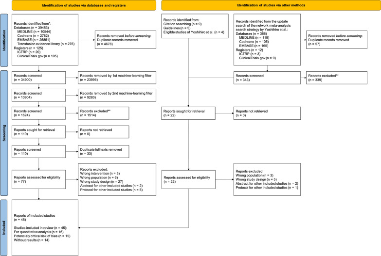 Dose-response relationship between transfusion and the incidence of infection in critically ill patients: a systematic review and dose-response meta-analysis.