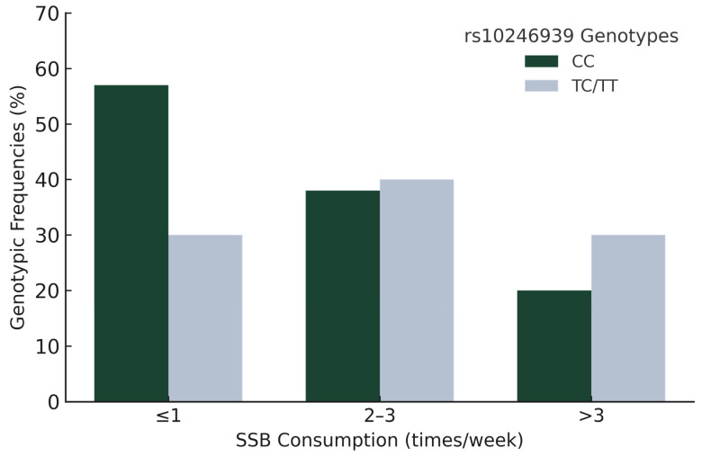 Associations of TAS1R2 and TAS2R38 Genetic Variants with Sugar-Sweetened Beverage Intake and Obesity Risk in Kuwaiti Adolescents: A Cross-Sectional Study.