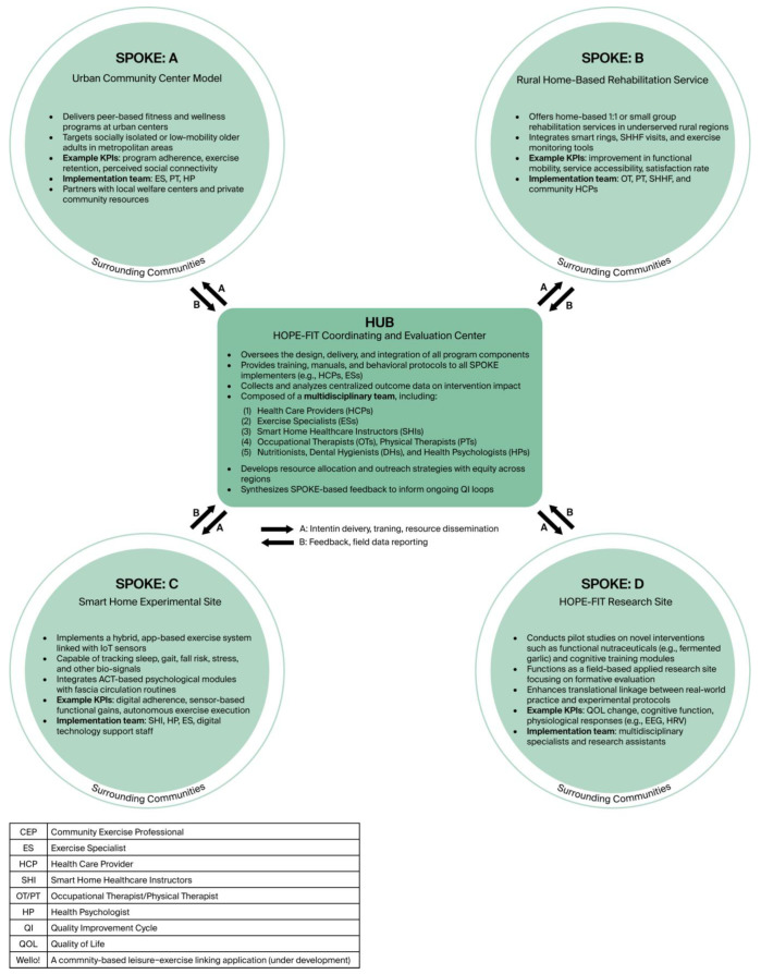 "HOPE-FIT" in Action: A Hybrid Effectiveness-Implementation Protocol for Thriving Wellness in Aging Communities.