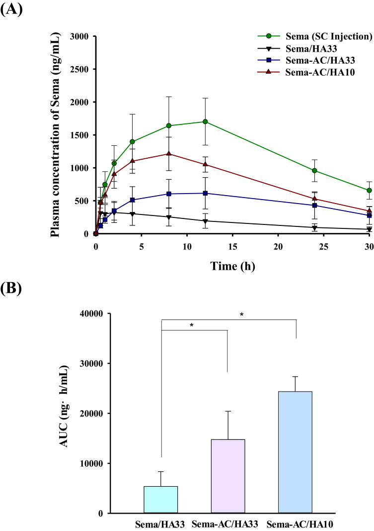 Fabrication and Preclinical Evaluation of Hyaluronic Acid/Aminoclay Nanocomposite Microneedles for Noninvasive Delivery of Semaglutide in Anti-Obesity Therapy.