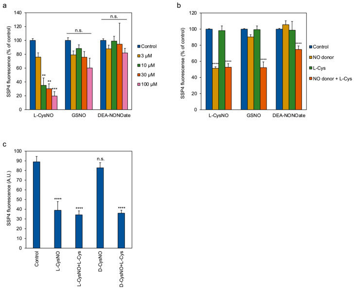 The Supersulfide-Producing Activity of Rat Cystathionine γ-Lyase Is Irreversibly Inactivated by L-CysNO but Not by L-GSNO.