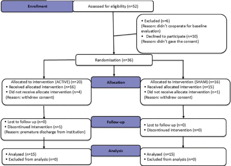 Anodal excitatory HD-tDCS over left DLPFC on impulsivity, problem solving, and executive functions in young-onset behavioral addiction: A randomized sham-controlled study.