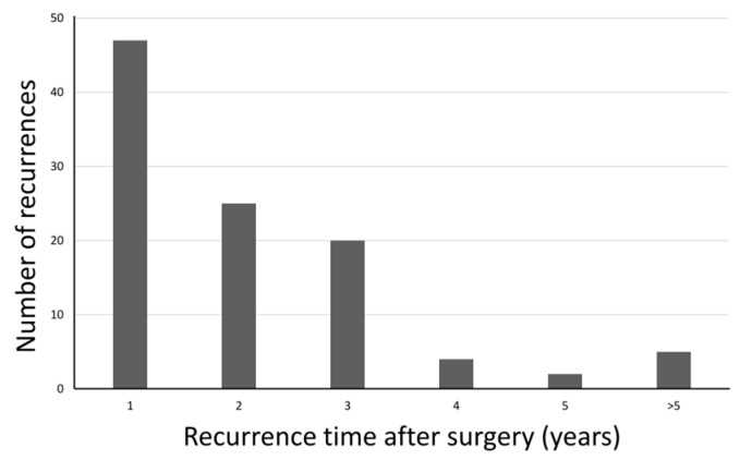 Lymph Node Ratio as a Risk Factor for Early Recurrence in Older Patients with Stage II/III Gastric Cancer: A Retrospective Study.