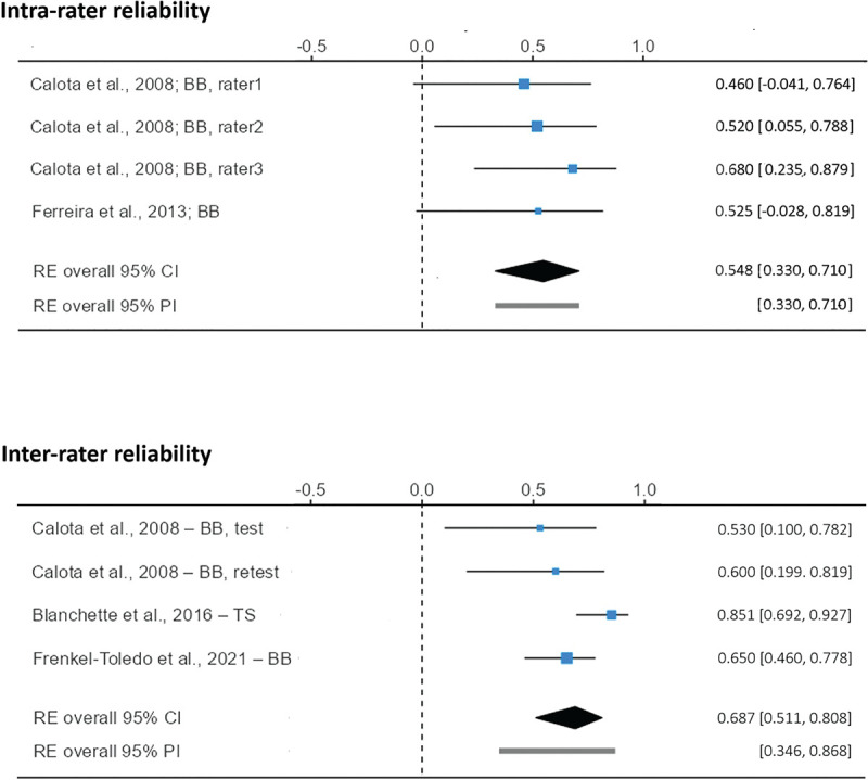 Metric properties of the Tonic Stretch Reflex Threshold (TSRT) as a measure of spasticity: a systematic review with meta-analysis.