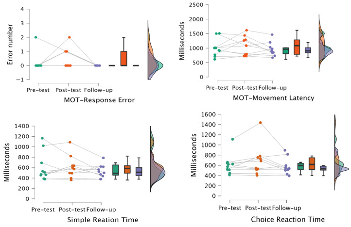 Effect of the Virtual Reality-Infused Movement and Activity Program (V-MAP) on Physical Activity and Cognition in Head Start Preschoolers.