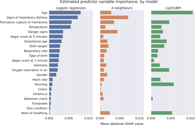 Predicting risk of early-onset sepsis in low-resource neonatal units using routine healthcare data: development and evaluation of multivariable statistical and machine learning models.