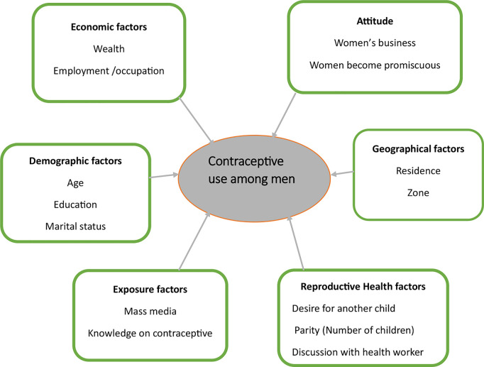 Prevalence and determinants of contraceptive use among men in Tanzania: Analysis of the 2022 demographic and health survey.